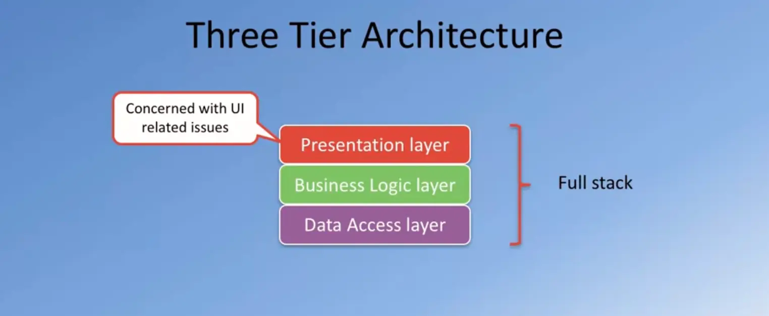 Three tier architecture - #1 presentation - delivering to the user.