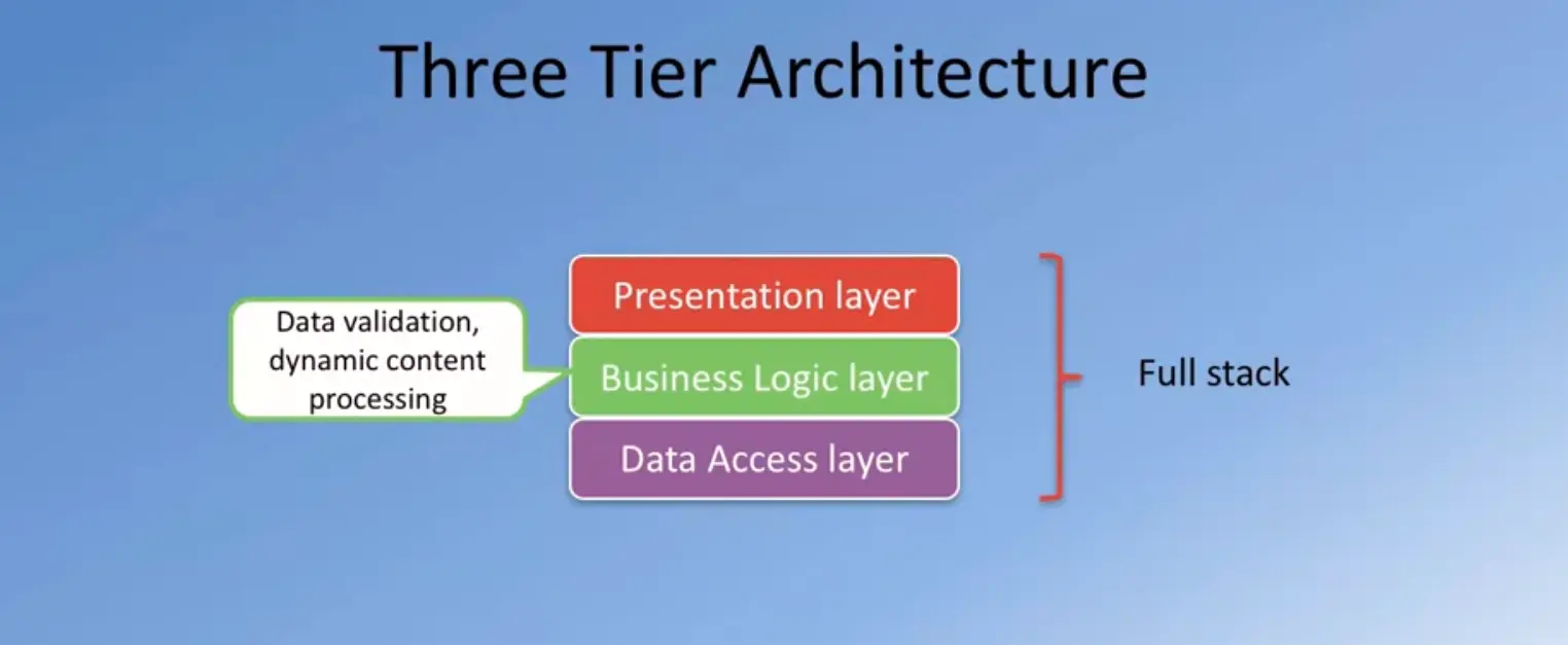 Three tier architecture - #2 business logic - all about the data.