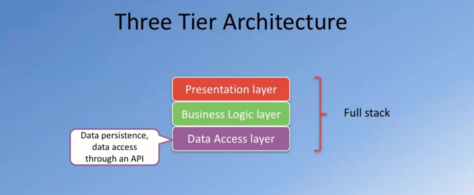 Three tier architecture - #3 data access - how we store and interact with data.