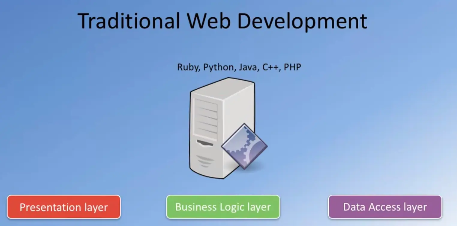 Traditional web development - business logic layer.