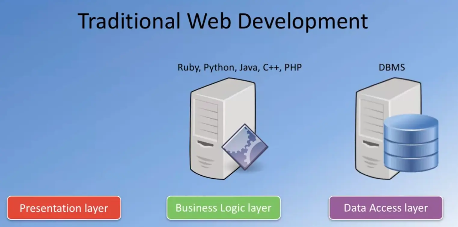 Traditional web development - presentation layer.