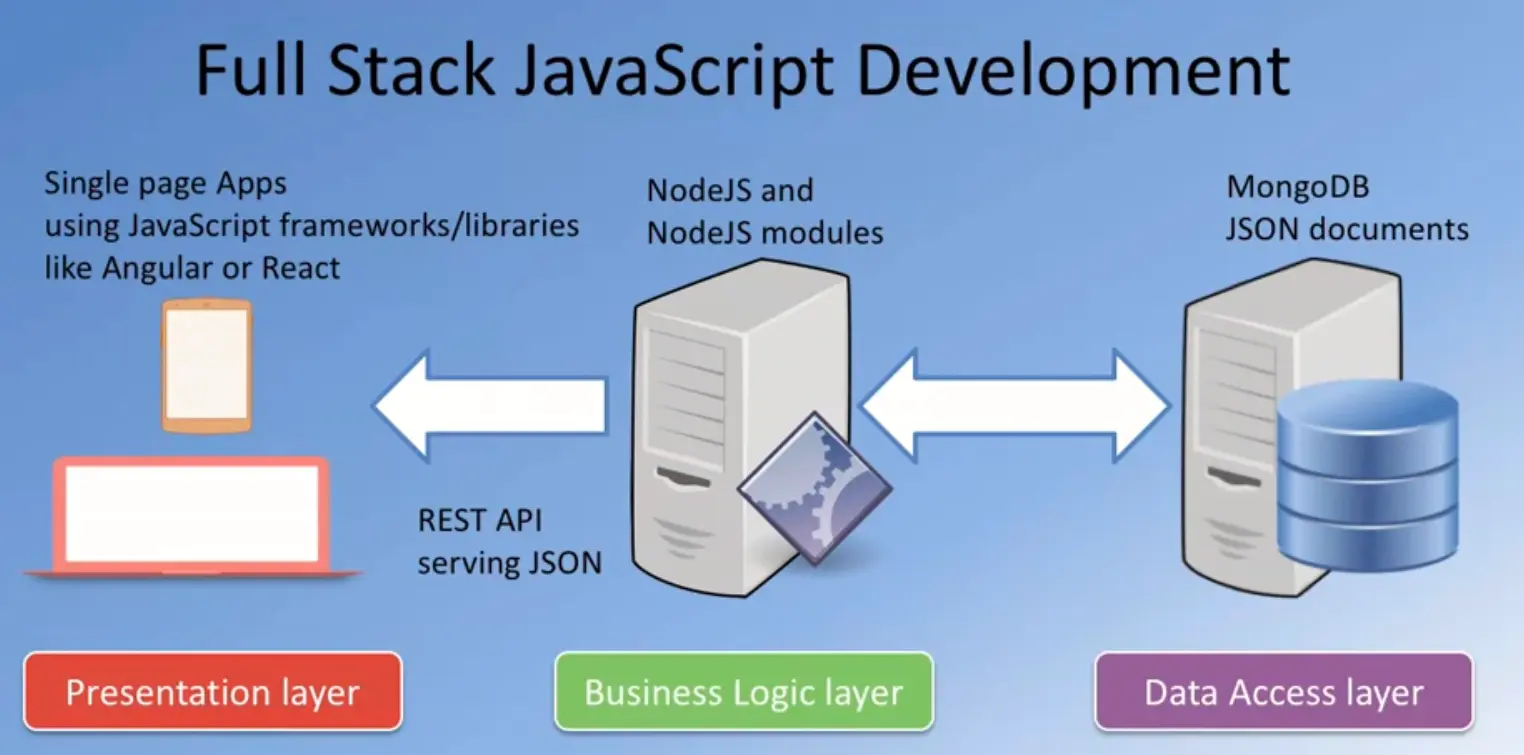 Full stack javascript development.
