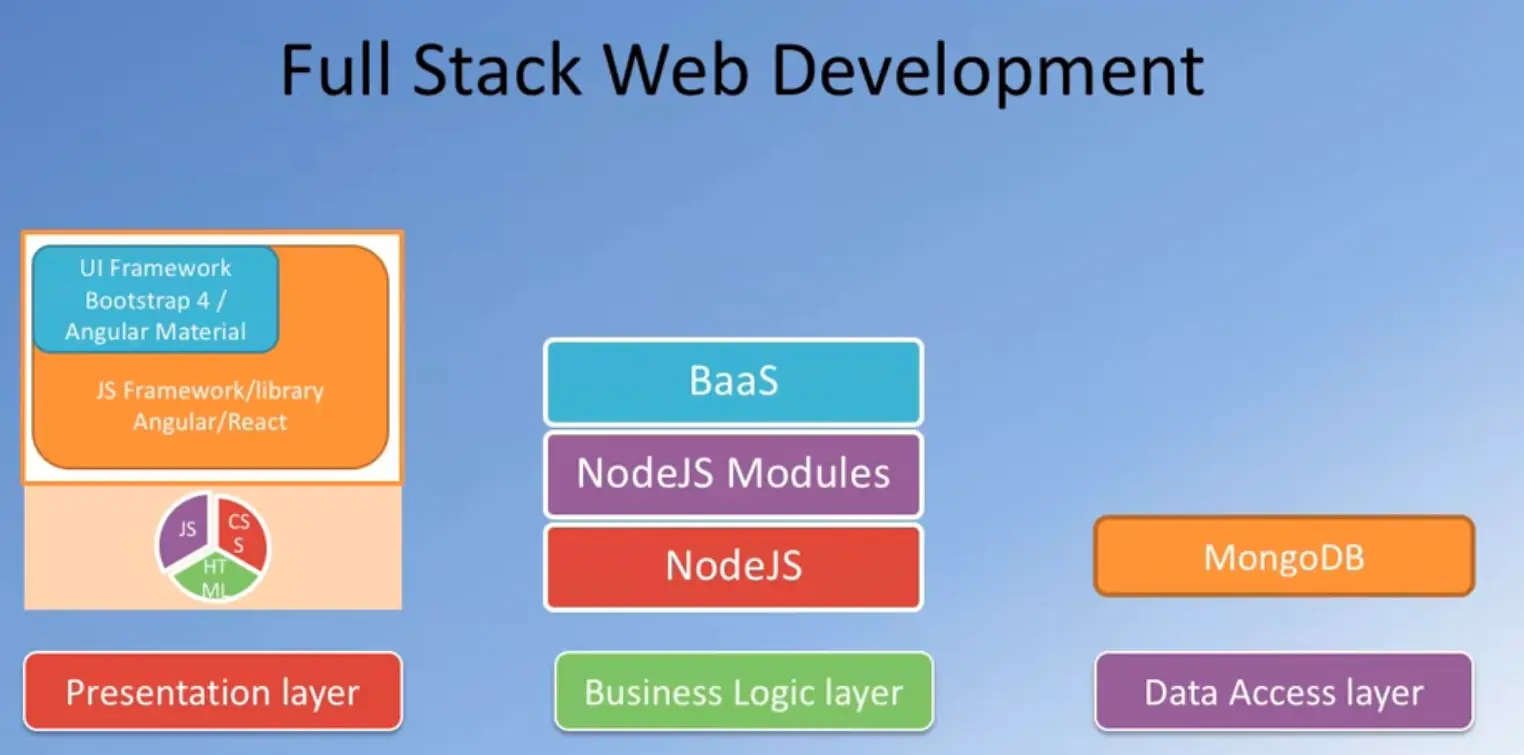 Full stack web development - presentation layer.