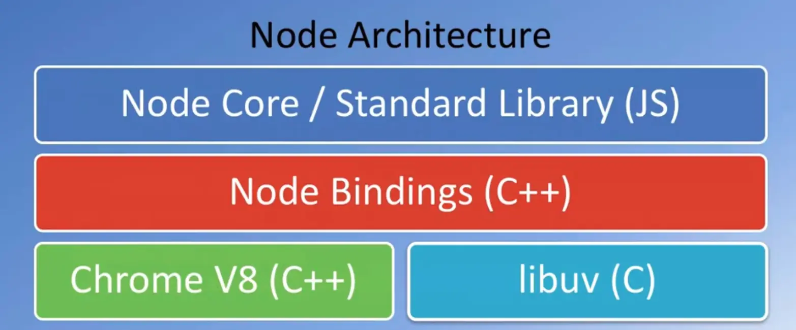 Typical node.js architecture.