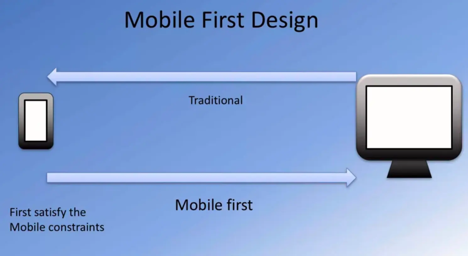 Mobile First Design.